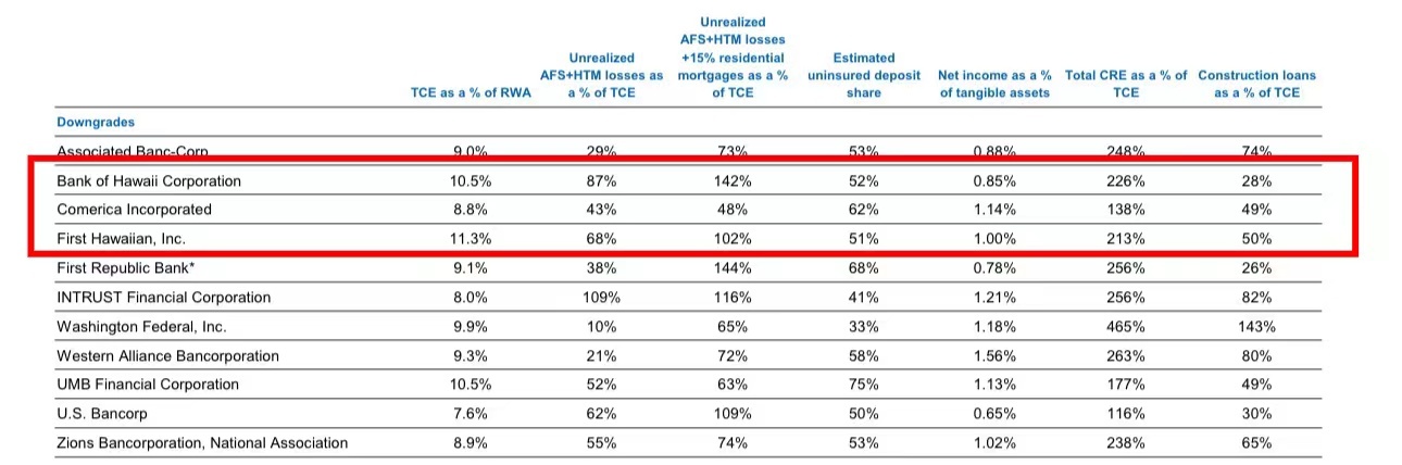 美国银行业风暴再起,一大行关闭21家分行,还有倒地的“多米诺骨牌”吗?
