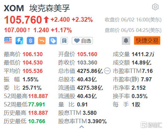 埃克森美孚、雪佛龙盘前双双涨超1%