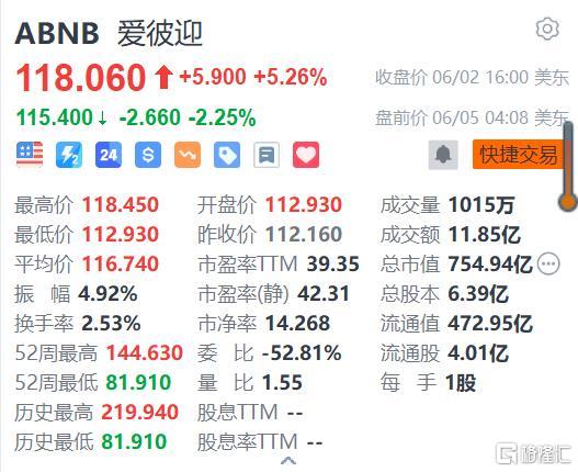 爱彼迎盘前跌2% 董事售出35万股普通股股份
