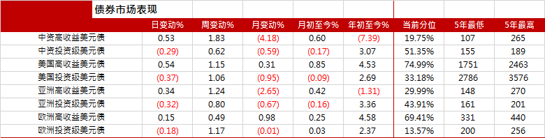 图1. 中资及亚洲美元债指数走势(基准=100)