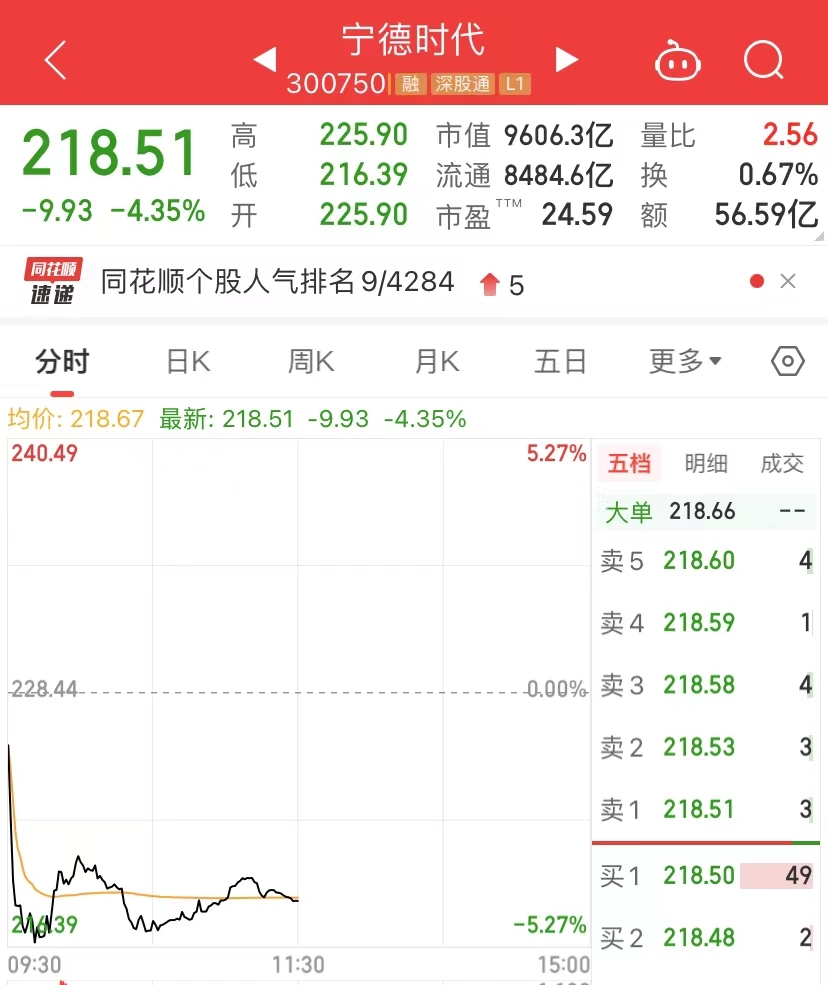 不供应特斯拉北美了？宁德时代火速辟谣！500亿白酒股跌停！旅游板块沸腾，媒体集体喊话A股