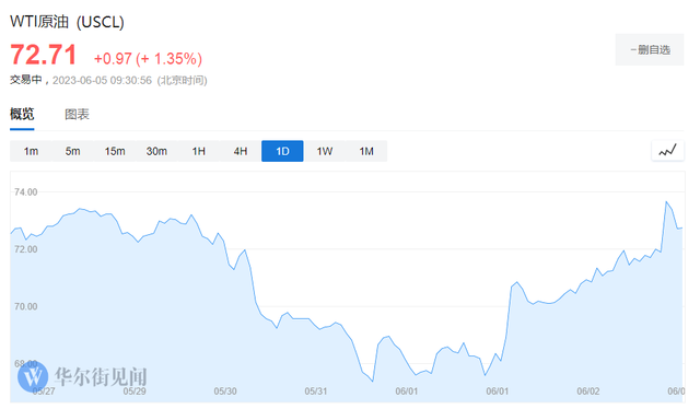 沙特“自砍百万桶”，勉强摆平“内乱”，OPEC+这次能救油价吗？