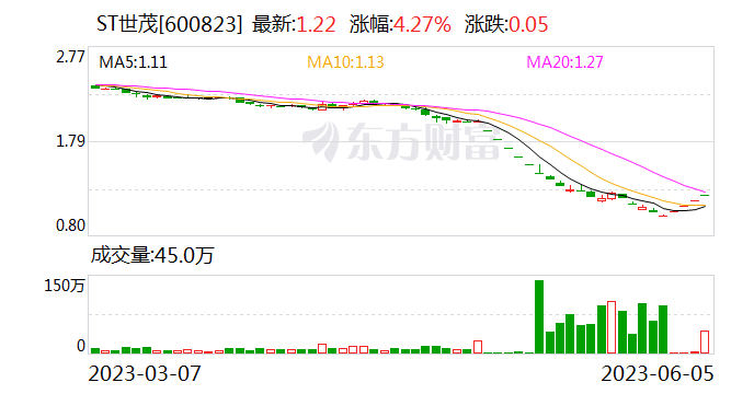 ST世茂连收4个涨停板