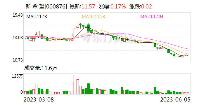 新希望：5月生猪销售22.38亿元 同比增长26.73%