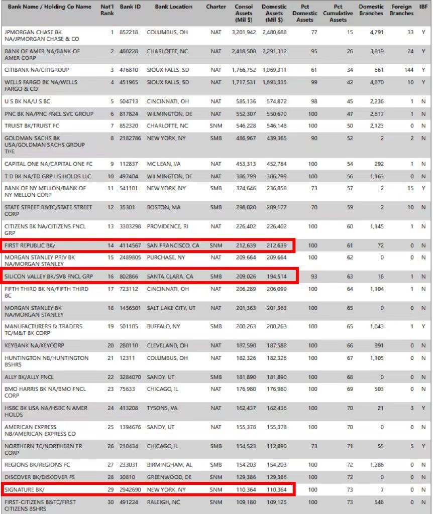 美国银行业风暴再起,一大行关闭21家分行,还有倒地的“多米诺骨牌”吗?
