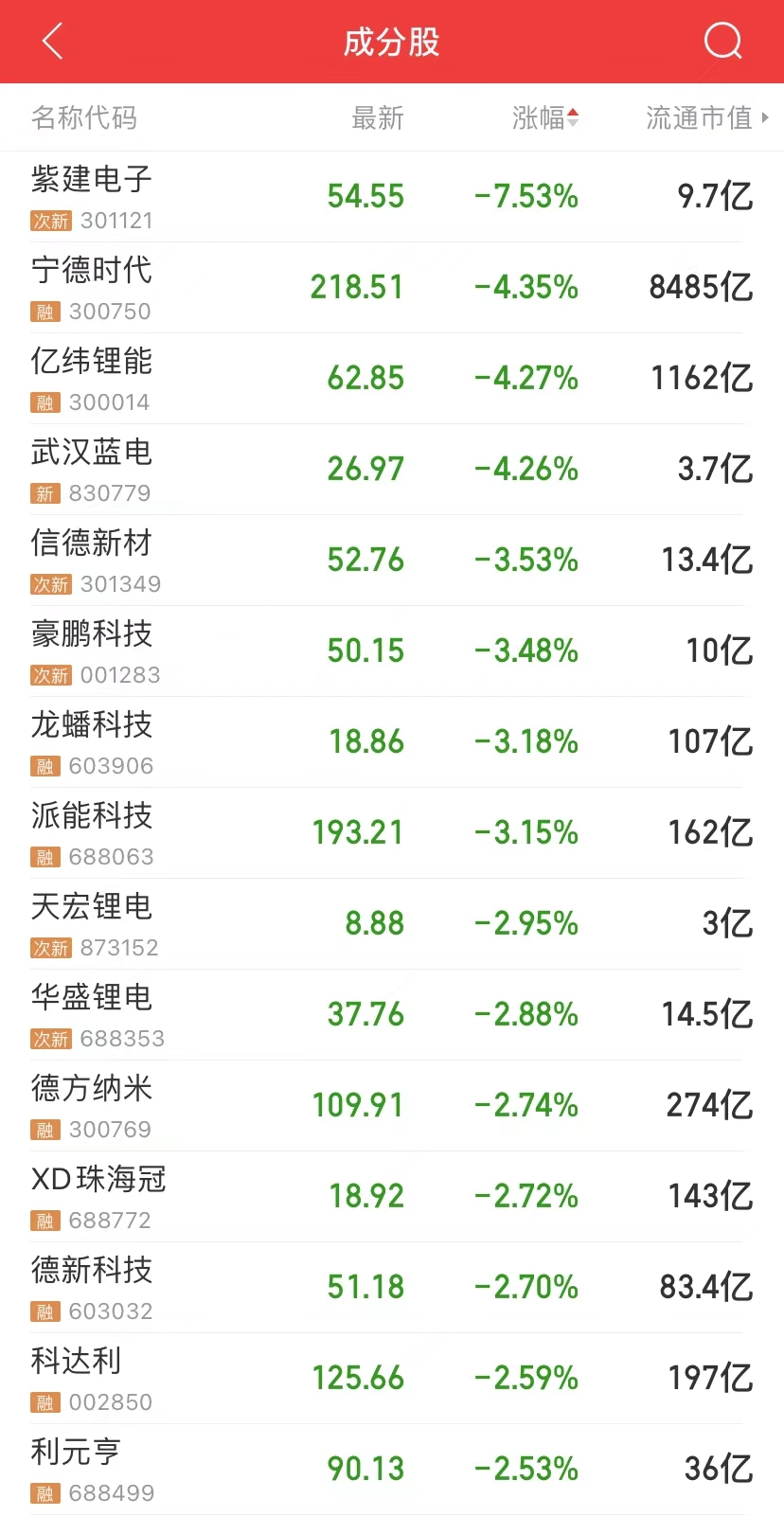 不供应特斯拉北美了？宁德时代火速辟谣！500亿白酒股跌停！旅游板块沸腾，媒体集体喊话A股