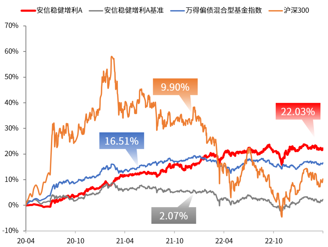 数据来源:安信基金、Wind,2020.4.1-2023.3.31;基金过往业绩表现不预示未来,投资须谨慎