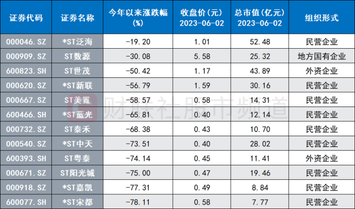 注：房地产ST股年内表现情况（截至6月2日收盘）