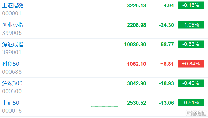创业板指跌超1% 宁德时代跌近5%