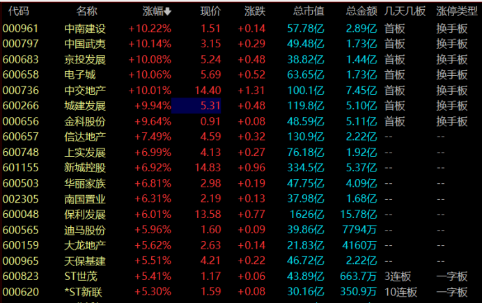 注：房地产股今日大爆发（截至6月2日收盘）