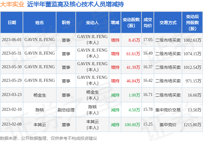 大丰实业:6月1日公司高管GAVIN JL FENG增持公司股份合计8.45万股
