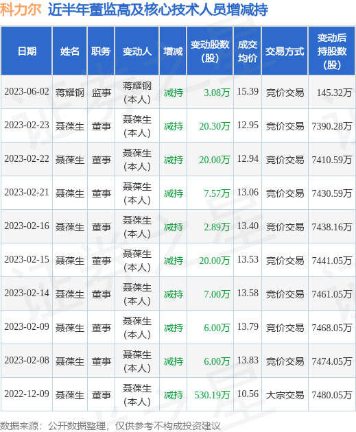 科力尔：6月2日公司高管蒋耀钢减持公司股份合计3.08万股