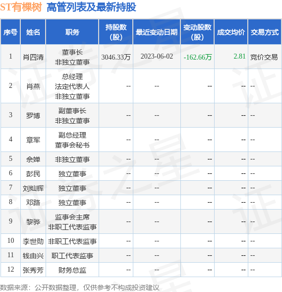 ST有棵树：6月2日公司高管肖四清减持公司股份合计162.66万股