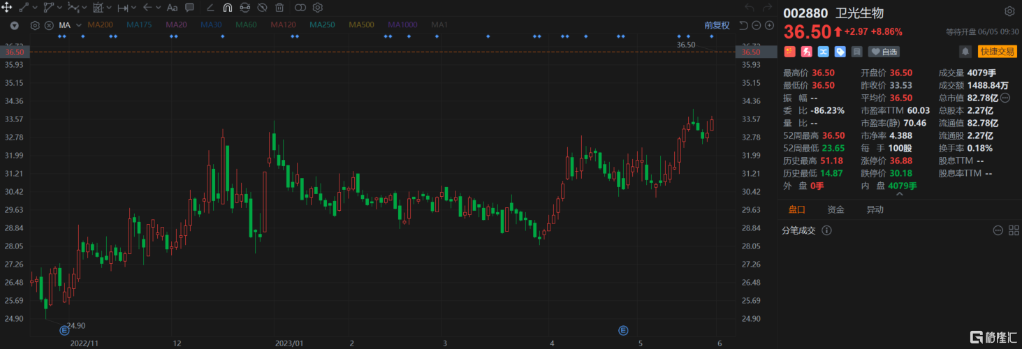 A股异动 | 卫光生物(002880.SZ)高开超8% 实控人将变更为国药集团