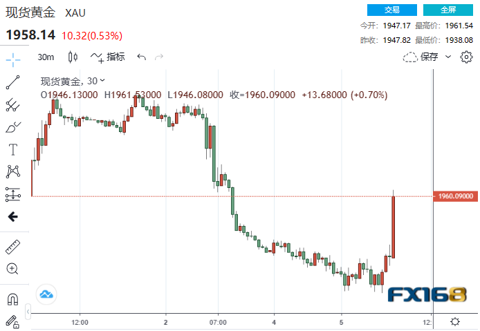 （现货黄金30分钟走势图，来源：FX168）