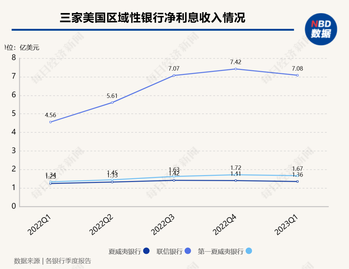 美国银行业风暴再起,一大行关闭21家分行,还有倒地的“多米诺骨牌”吗?