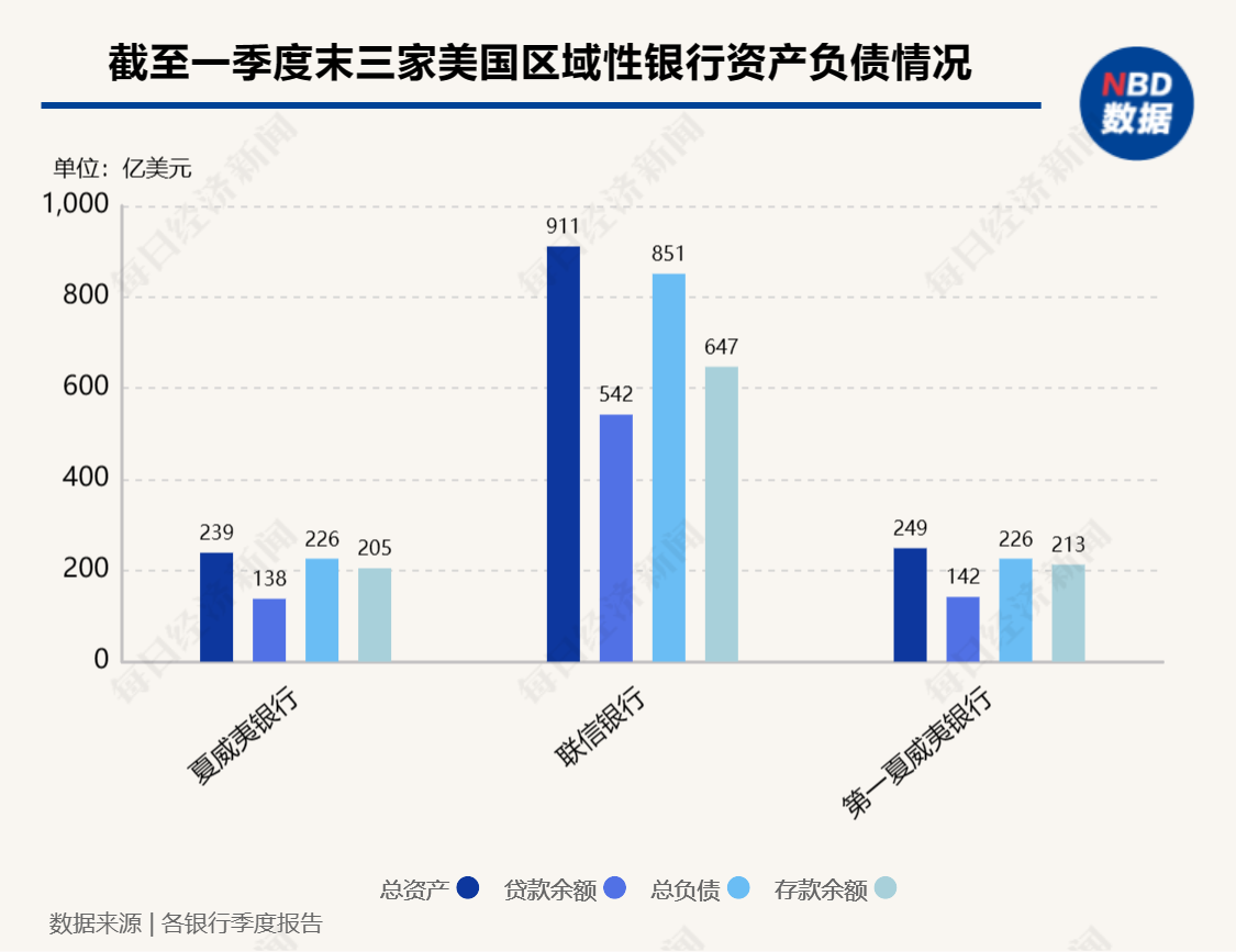 美国银行业风暴再起,一大行关闭21家分行,还有倒地的“多米诺骨牌”吗?