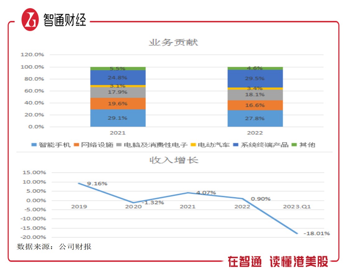 全面布局电动汽车领域，鸿腾精密（06088）的孤注一掷能否逆转业绩颓势？