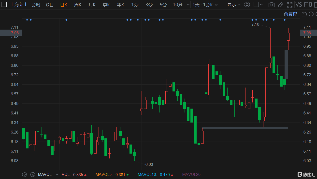 A股异动丨上海莱士涨超6% 拟回购5亿元-10亿元公司股份
