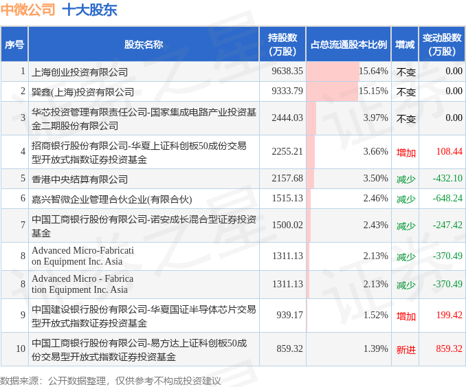 6月5日中微公司发布公告，其股东减持590万股