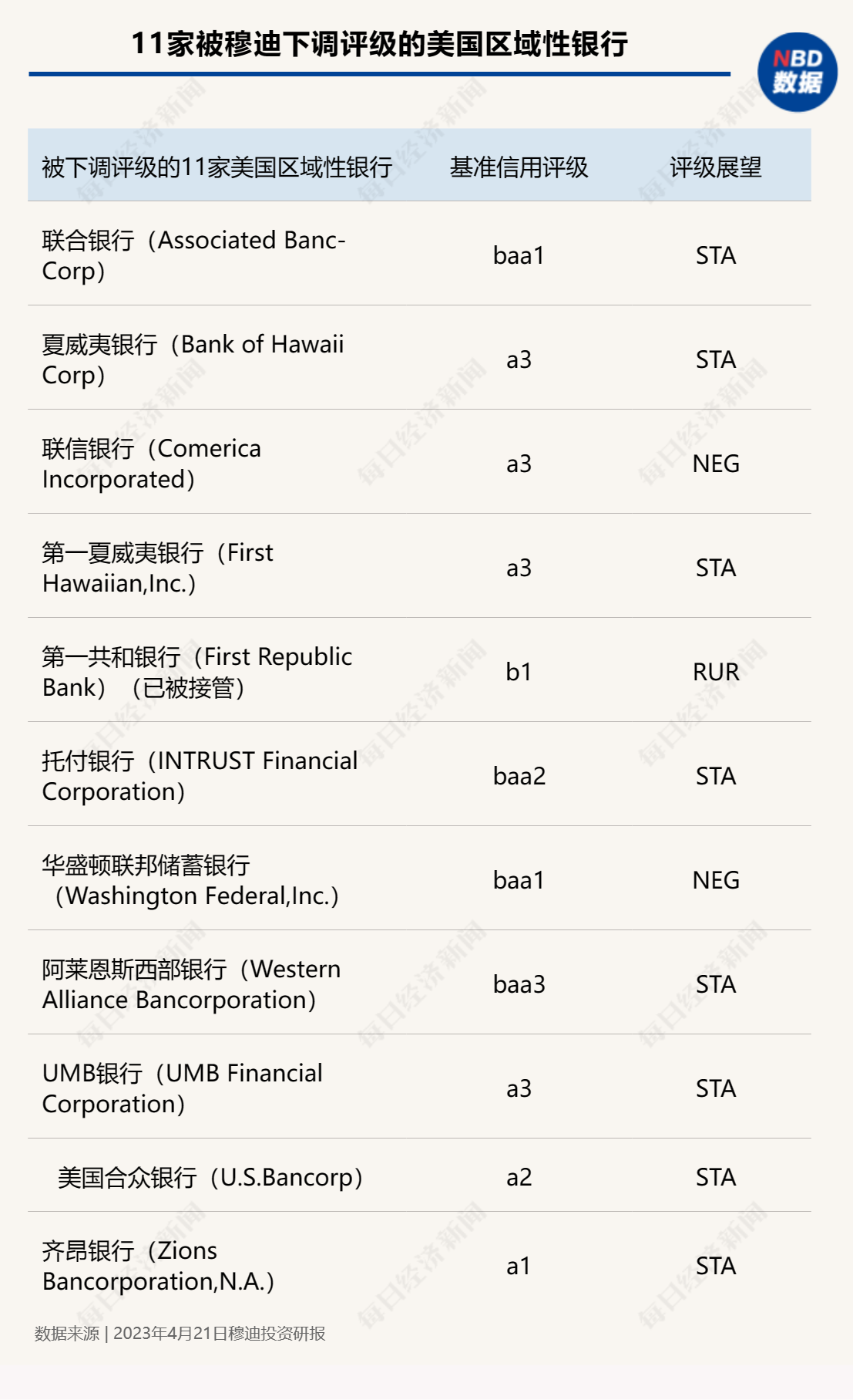 美国银行业风暴再起,一大行关闭21家分行,还有倒地的“多米诺骨牌”吗?