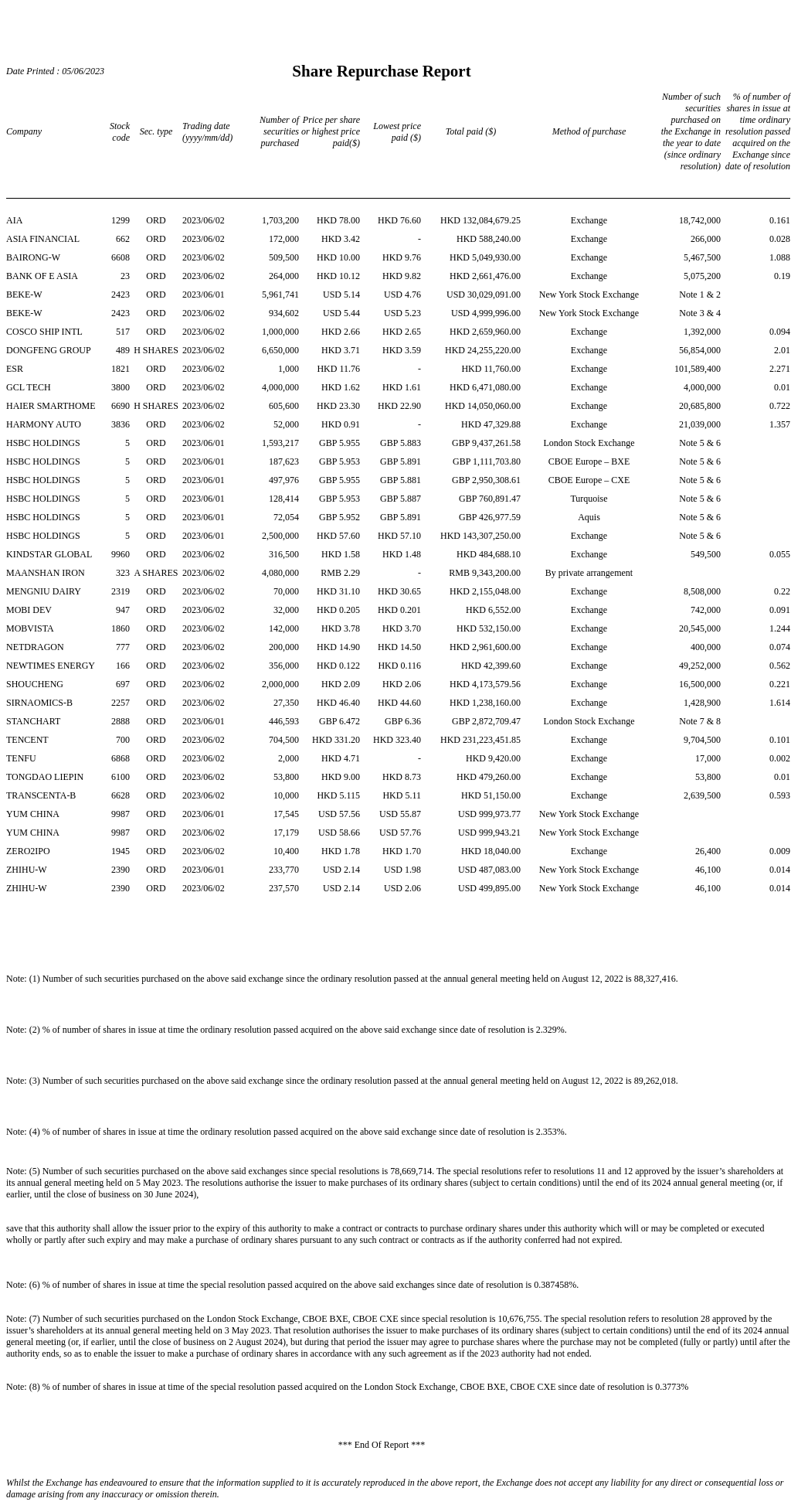 6月2日回购集合 | 腾讯控股、汇丰控股等纷纷回购，其中腾讯控股耗资2.31亿港元