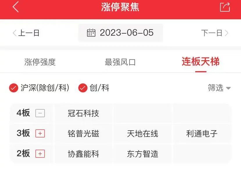 一图看懂涨停股|创业板指跌1.39％，文化传媒板块逆市领涨