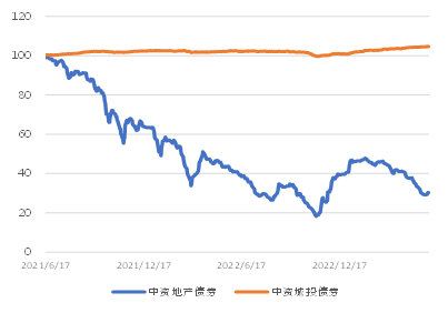 图3. 美国国债利率走势(%)