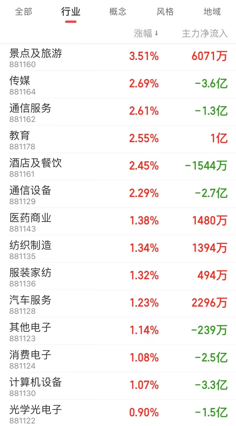 不供应特斯拉北美了？宁德时代火速辟谣！500亿白酒股跌停！旅游板块沸腾，媒体集体喊话A股