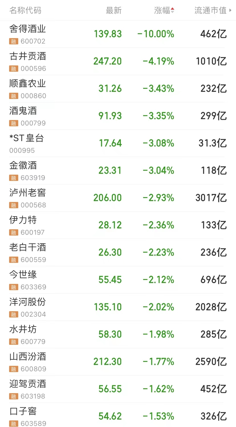 不供应特斯拉北美了？宁德时代火速辟谣！500亿白酒股跌停！旅游板块沸腾，媒体集体喊话A股