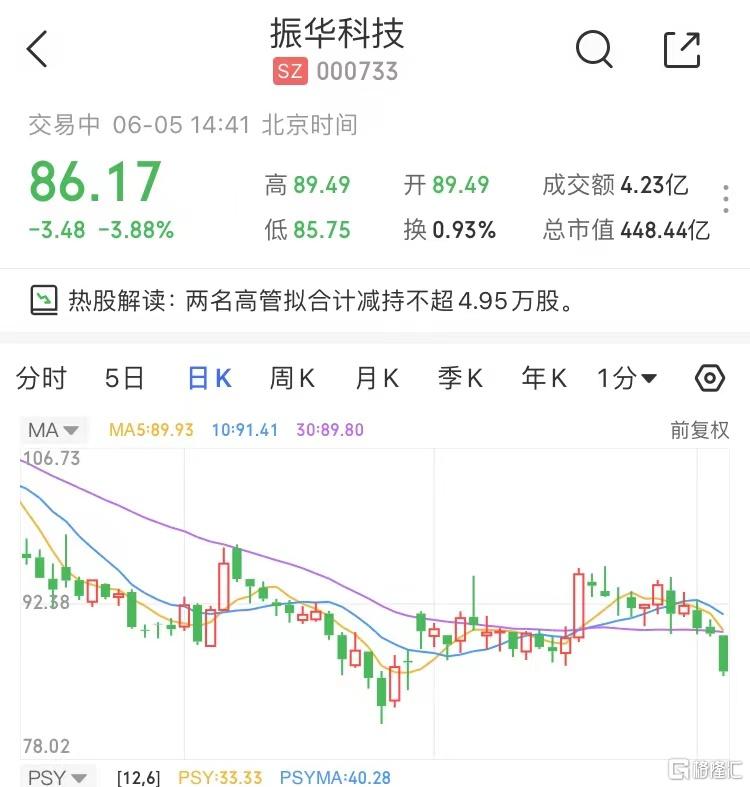 A股异动 | 振华科技(000733.SZ)跌近4% 两名高管拟合计减持不超4.95万股