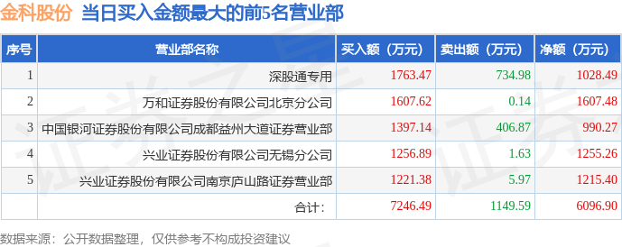 6月6日金科股份（000656）龙虎榜数据：机构净卖出6654.84万元，北向资金净买入1028.49万元