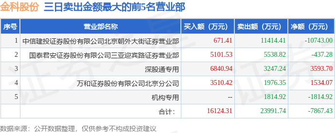 6月6日金科股份（000656）龙虎榜数据：机构净卖出6654.84万元，北向资金净买入1028.49万元