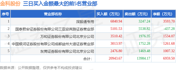 6月6日金科股份（000656）龙虎榜数据：机构净卖出6654.84万元，北向资金净买入1028.49万元