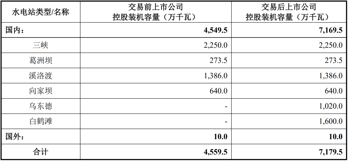 图片来源:长江电力公告截图