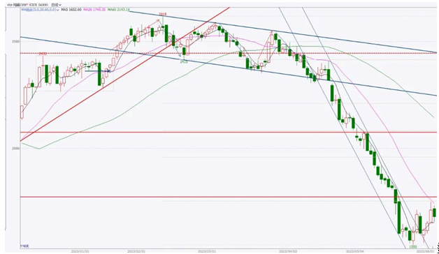 纯碱厂近期稳价情绪浓厚 纯碱低位区间震荡运行
