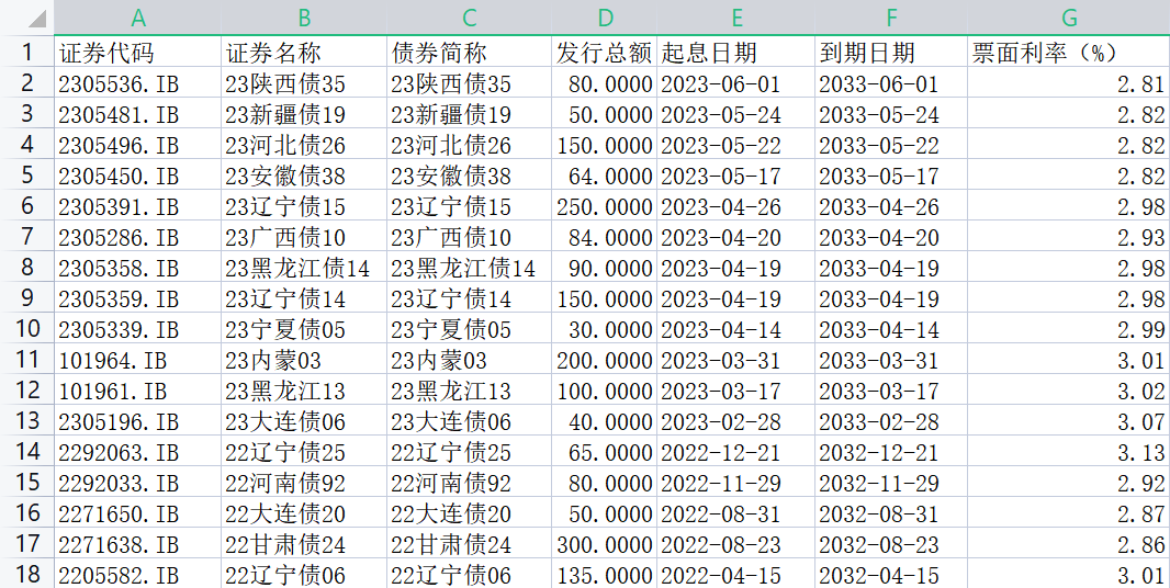 2022年以来中小银行专项债发行情况 单位：亿元 资料来源：同花顺