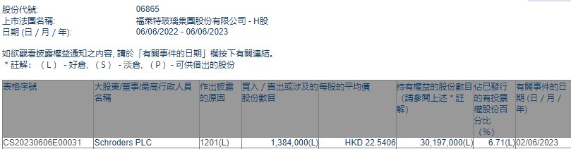 Schroders PLC减持福莱特玻璃(06865)138.4万股 每股作价约22.54港元
