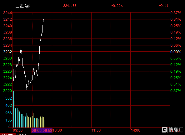 A股三大股指快速拉升 沪指率先翻红涨0.3%