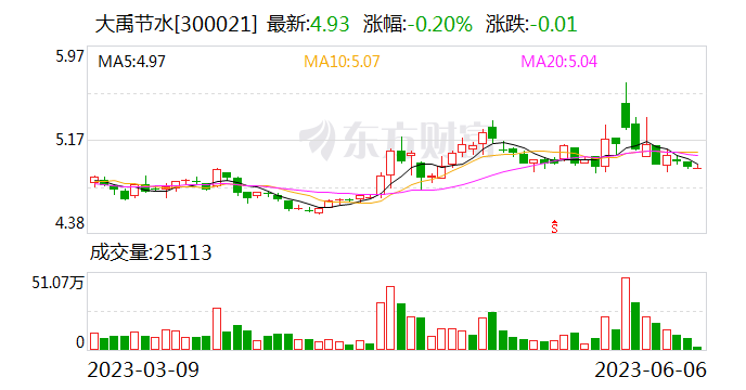 大禹节水：与海南省水务厅签订战略合作框架协议 就灌区现代化建设等展开合作