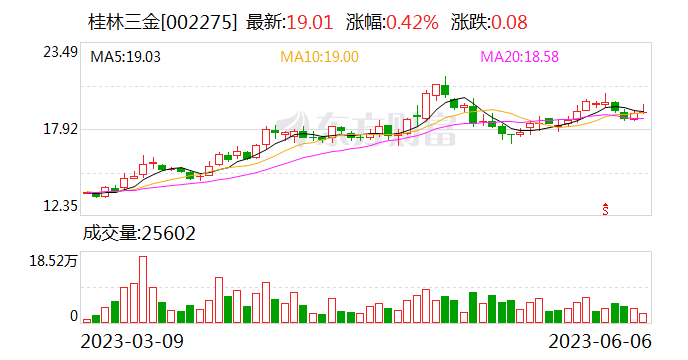 桂林三金：正积极开展二线独家产品市场推广试点
