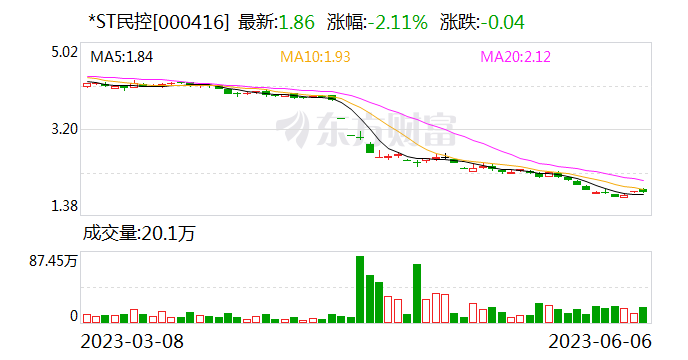 *ST民控：裕泰大厦目前不存在被有权机关认定为危楼的情况