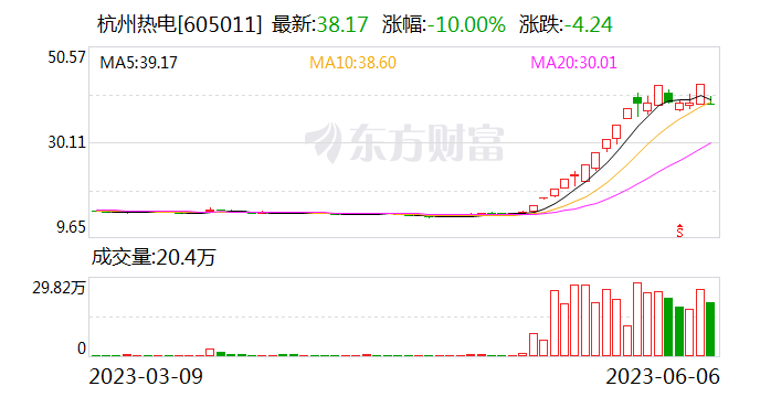 17天11涨停 “妖股”杭州热电收上交所通报 背后异常交易投资者被采取监管措施