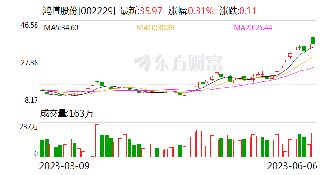 【调研快报】鸿博股份接待德邦证券等多家机构调研