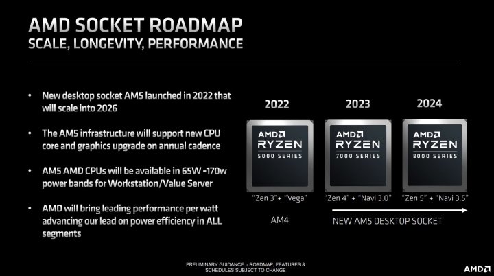 AMD确认AM5用至2026年 下代锐龙采用全新架构