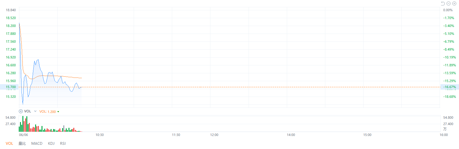 苹果MR产品上市时间不及预期？港股果链公司集体下挫！