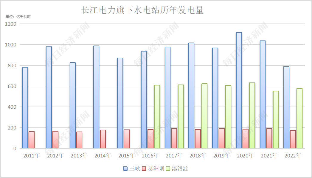 数据来源:长江电力历年年报