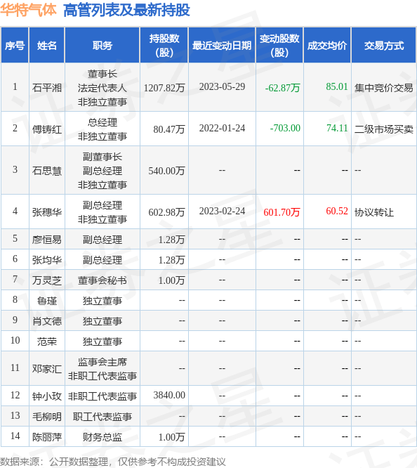 华特气体：6月5日公司高管石平湘减持公司股份合计9.83万股