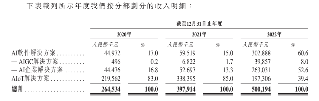 出门问问港股IPO：AIGC收入占比仅8%，能否抢下“通用大模型第一股”名头？