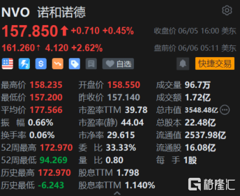 诺和诺德盘前涨超2% 拟以1.54亿欧元收购Biocorp